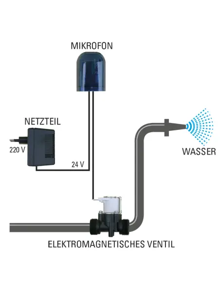 Anti Bell Gerät für Hunde mit Sprühwasser, programmierbar Anti Bell Gerät für Hunde mit Sprühwasser, programmierbar